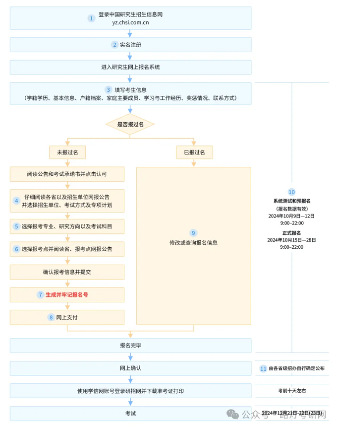 非全日制研究生报考流程