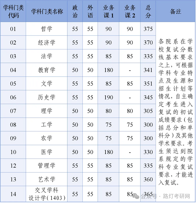 浙江大学2025年研究生复试分数线