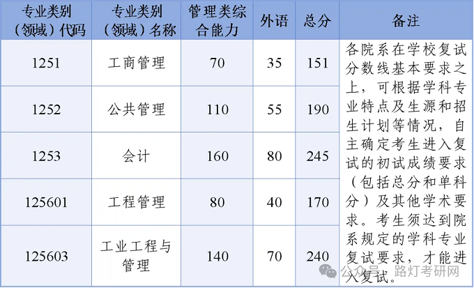 浙江大学2025年研究生复试分数线