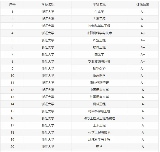 浙江大学研究生优势学科专业