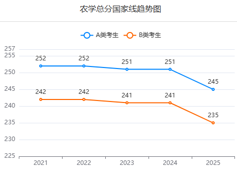 农学近五年研考国家线及趋势图
