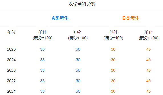 农学近五年研考国家线及趋势图