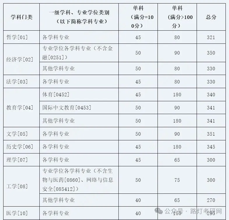 厦门大学2025年研究生复试分数线