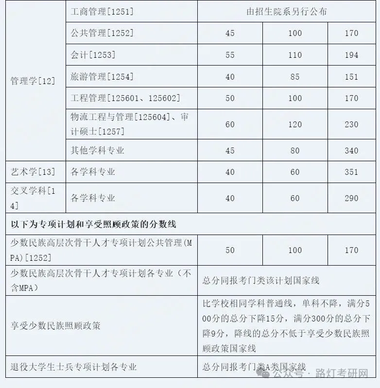 厦门大学2025年研究生复试分数线