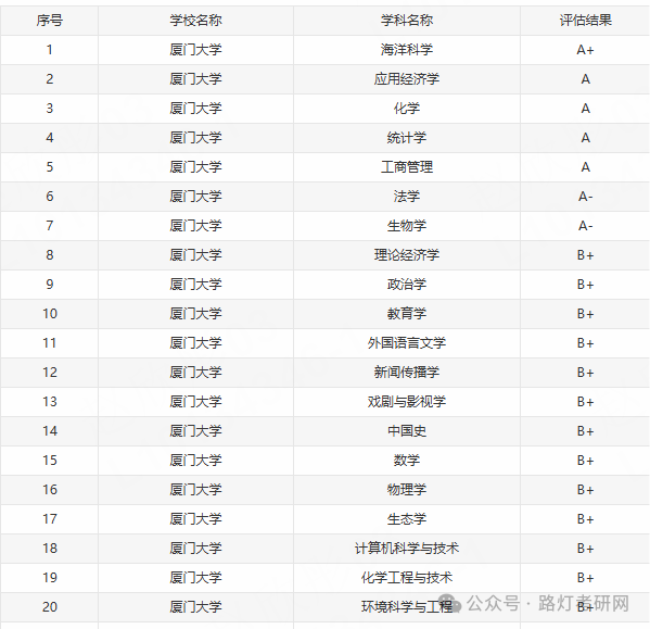 厦门大学研究生优势学科专业