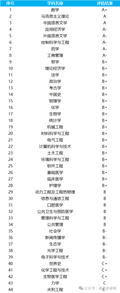 山东大学第四轮学科评估结果