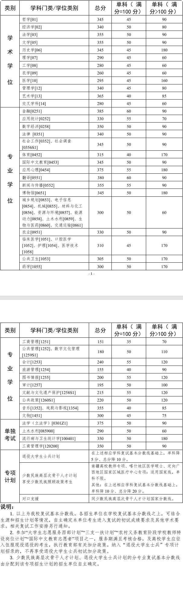 中山大学2025年研究生复试分数线