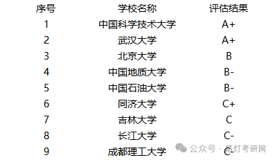 各院校地球物理学评估结果