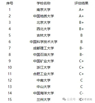 地质学学科评估结果
