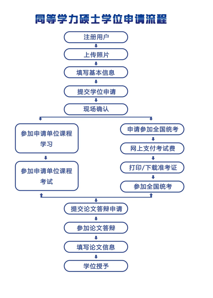 民商法学同等学力在职研究生报考流程