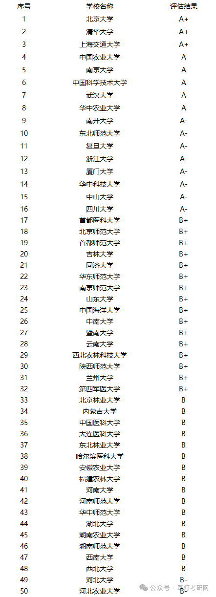 生物学学科评估结果
