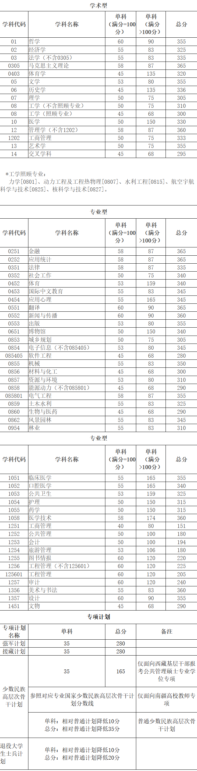 四川大学2025年研究生复试分数线
