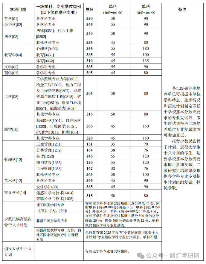 中南大学2025年研究生复试分数线