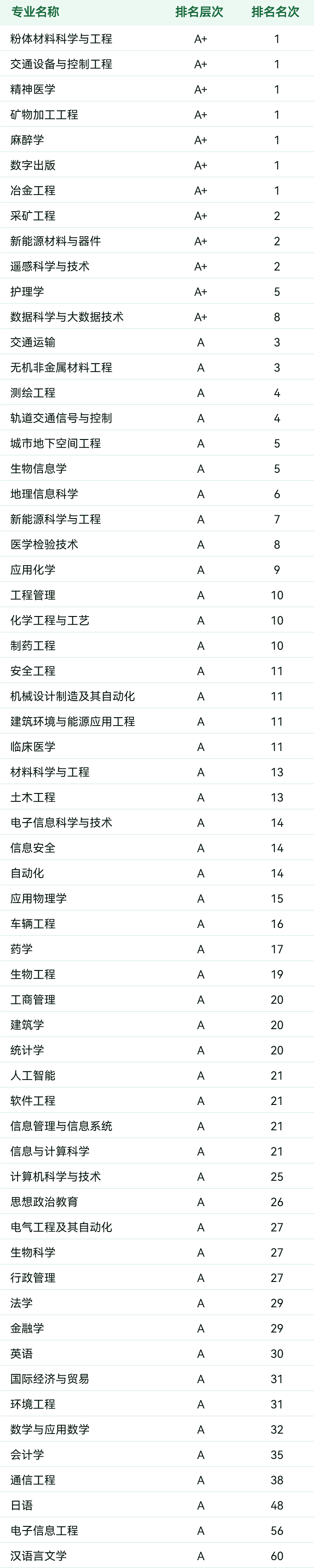 中南大学学科评估结果