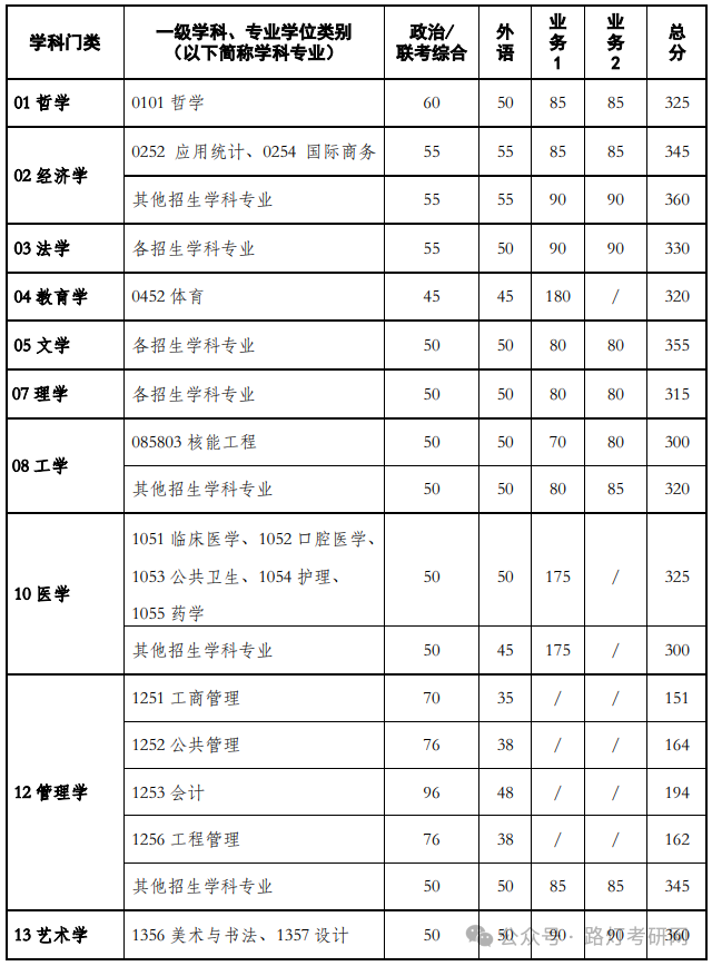 西安交通大学2025年研究生复试分数线