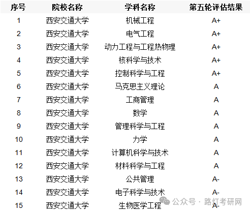 西安交通大学第五轮教育部学科评估结果