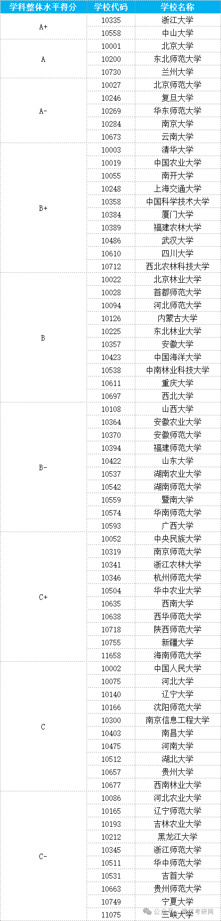 生态学学科评估结果