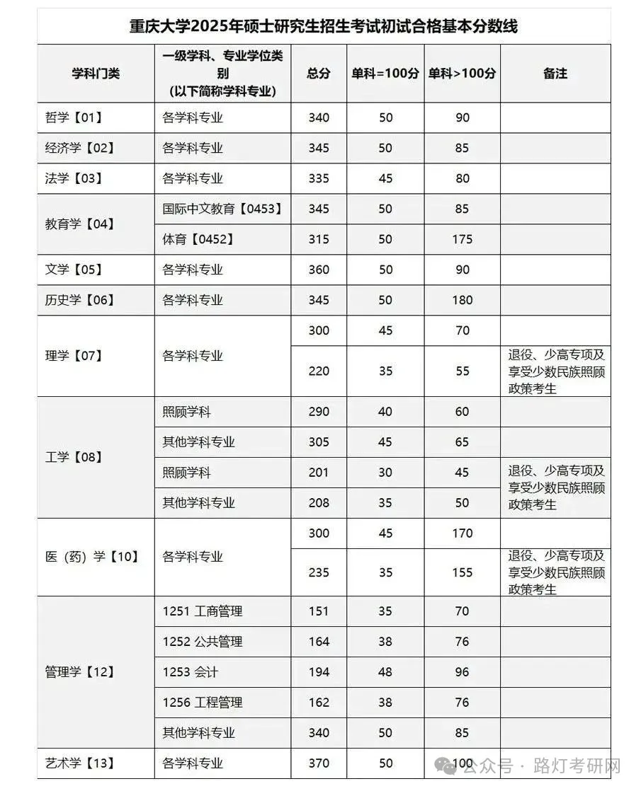 重庆大学2025年研究生复试分数线
