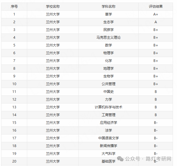 兰州大学学科评估结果