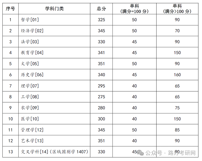 兰州大学2025年研究生复试分数线