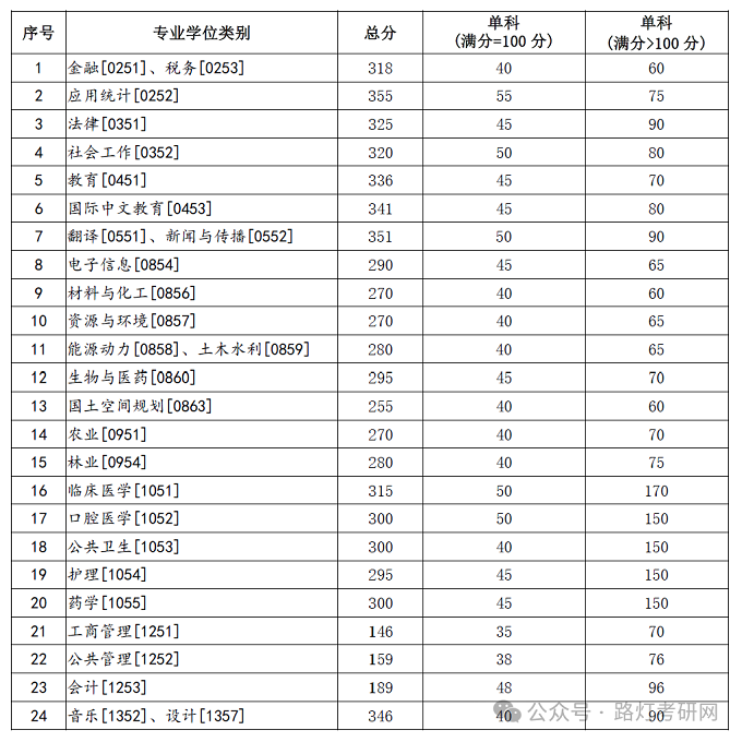 兰州大学2025年研究生复试分数线