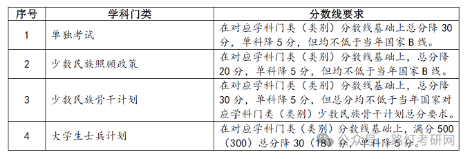 兰州大学2025年研究生复试分数线