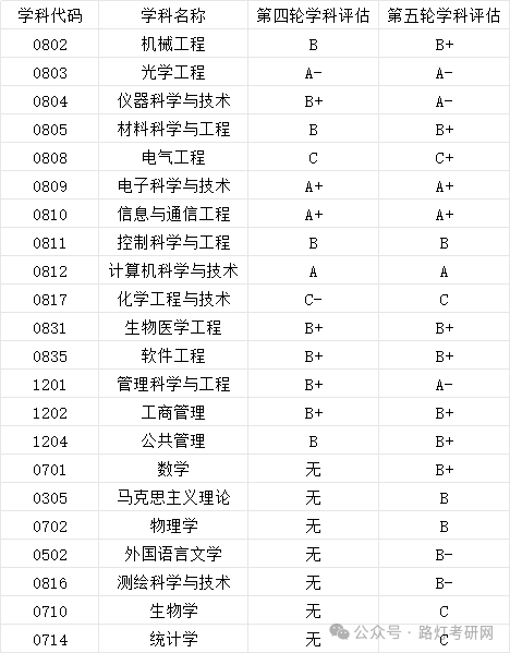 电子科技大学研究生学科评估结果
