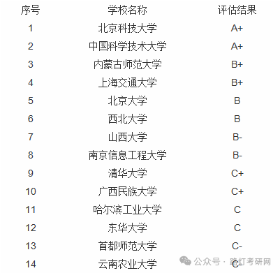 科学技术史学科评估结果
