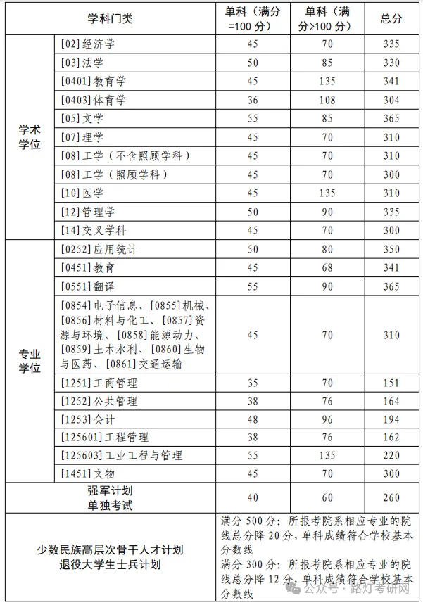 西北工业大学研究生复试分数线