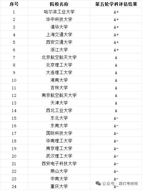 机械工程学科评估结果