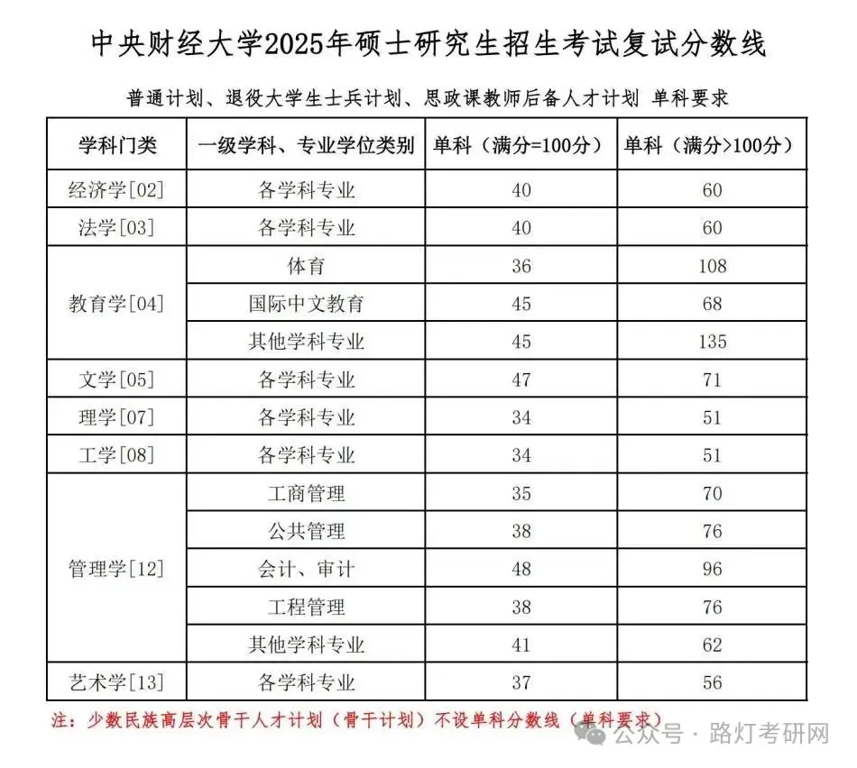 中央财经大学2025年复试单科分数线