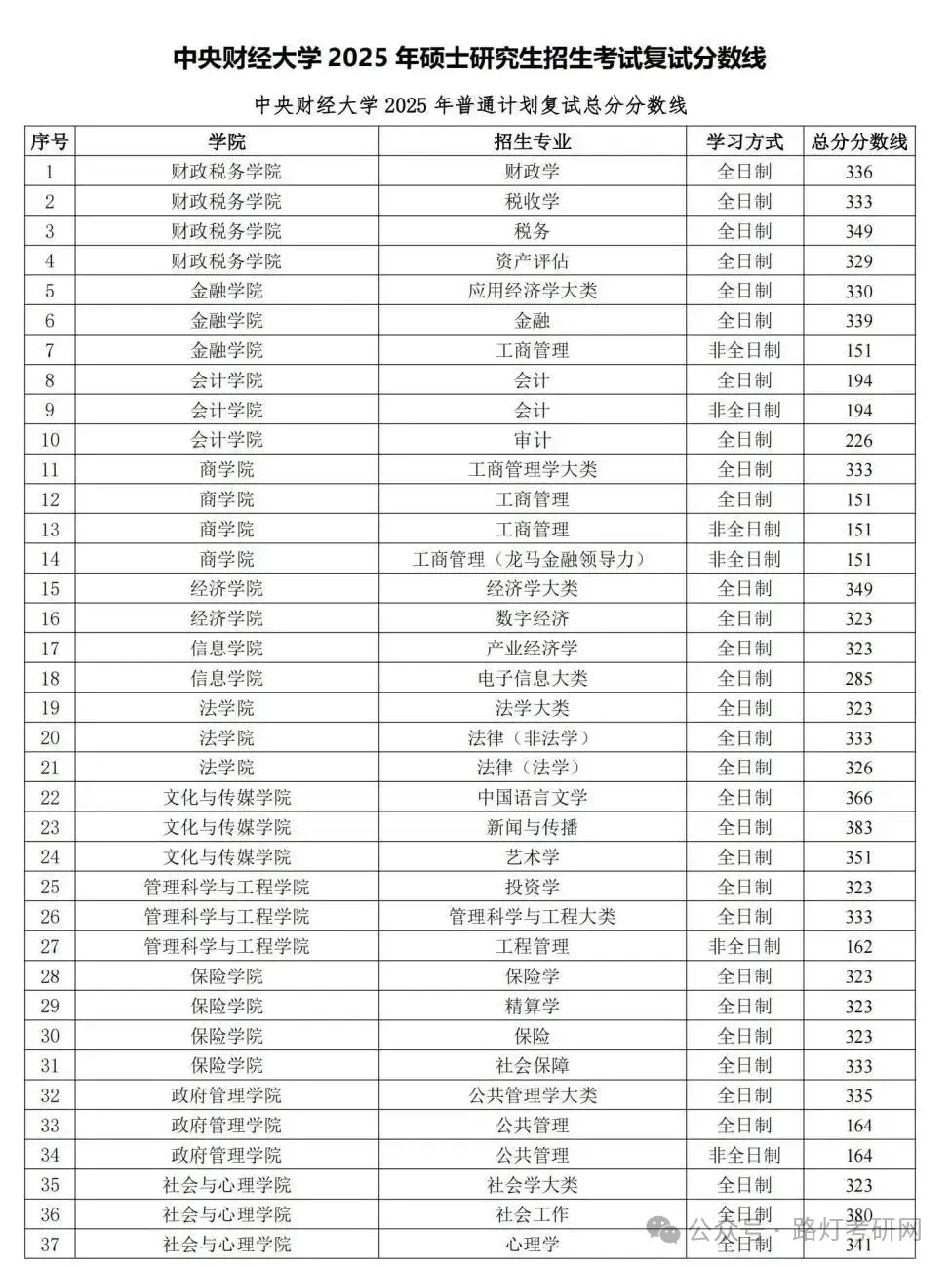 中央财经大学2025年普通计划复试总分分数线