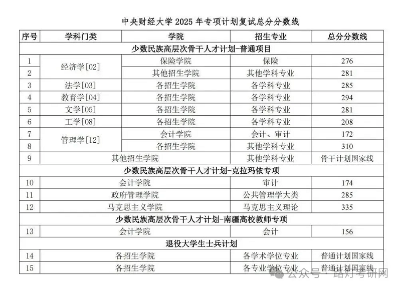 中央财经大学2025年专项计划复试总分分数线