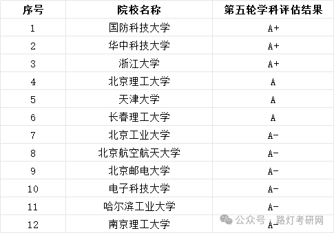 光学工程学科评估结果