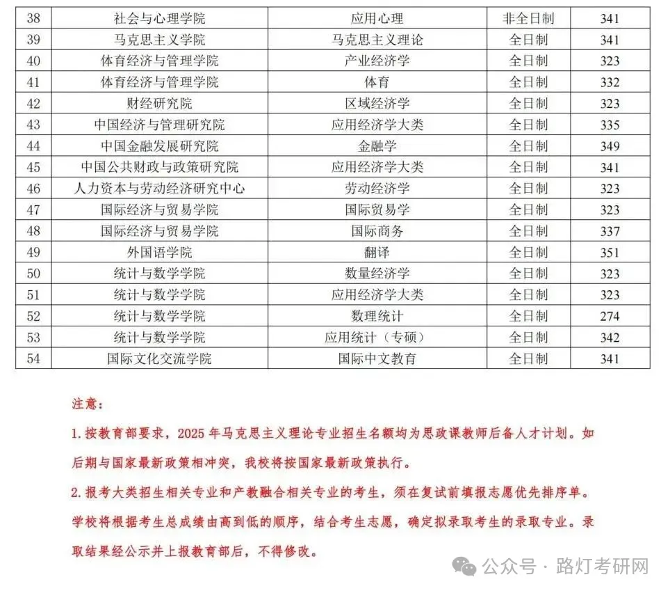 中央财经大学2025年普通计划复试总分分数线