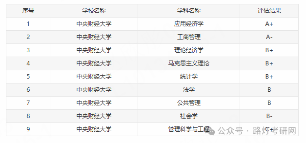 中央财经大学第四轮学科评估结果