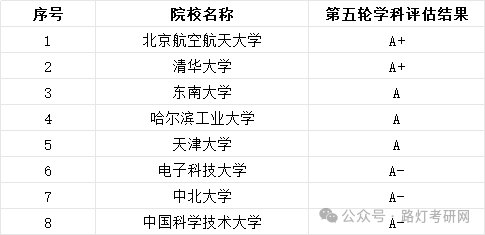 仪器科学与技术学科评估结果