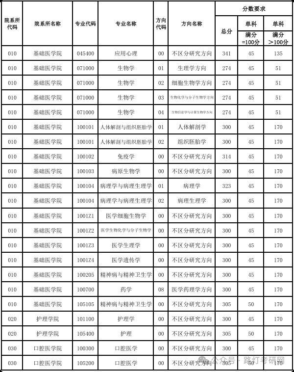 天津医科大学2025年研究生复试分数线