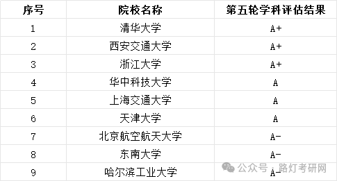 动力工程及工程热物理学科评估结果