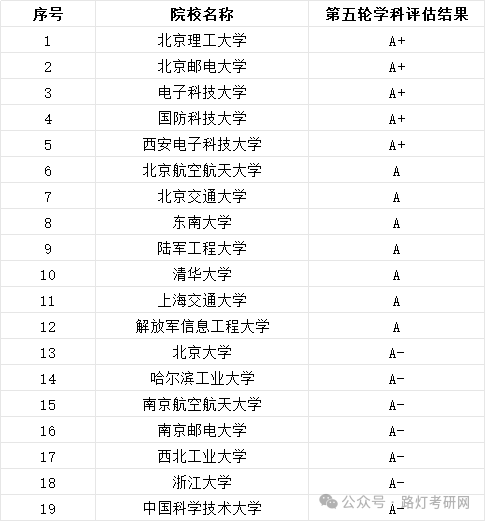 信息与通信工程学科评估结果