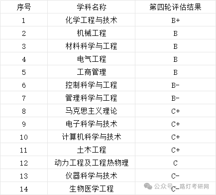 河北工业大学学科评估结果