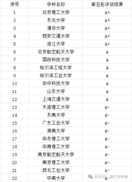 控制科学与工程学科评估结果
