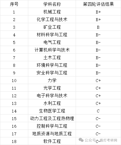 太原理工大学学科评估结果