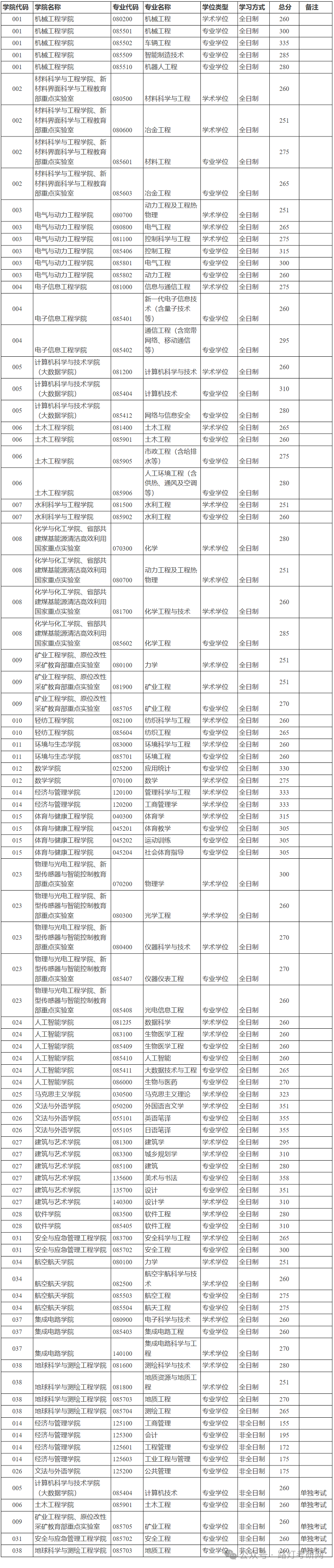 太原理工大学2025年研究生复试分数线