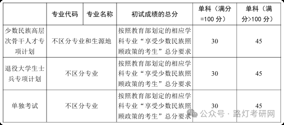 内蒙古大学2025年研究生复试分数线