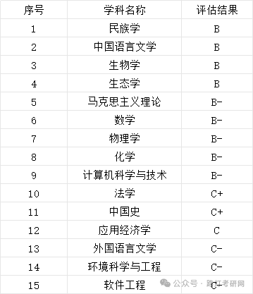 内蒙古大学学科评估结果