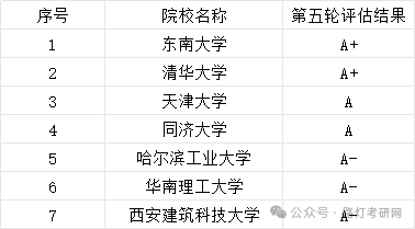 建筑学学科评估结果