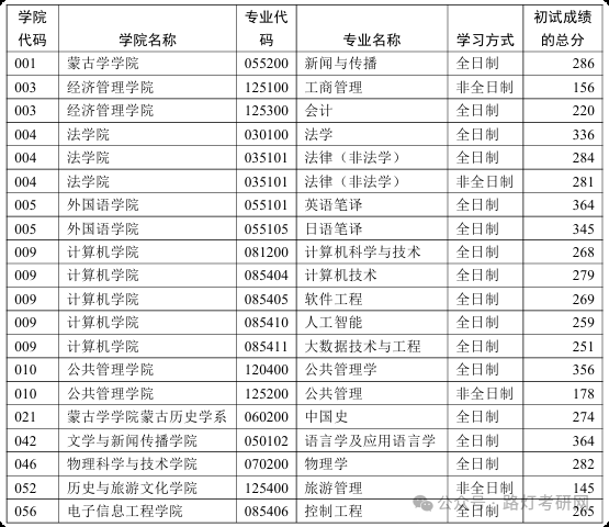 内蒙古大学2025年研究生复试分数线
