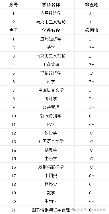 辽宁大学学科评级