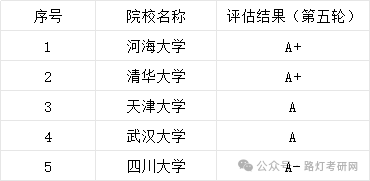 水利工程学科评估结果